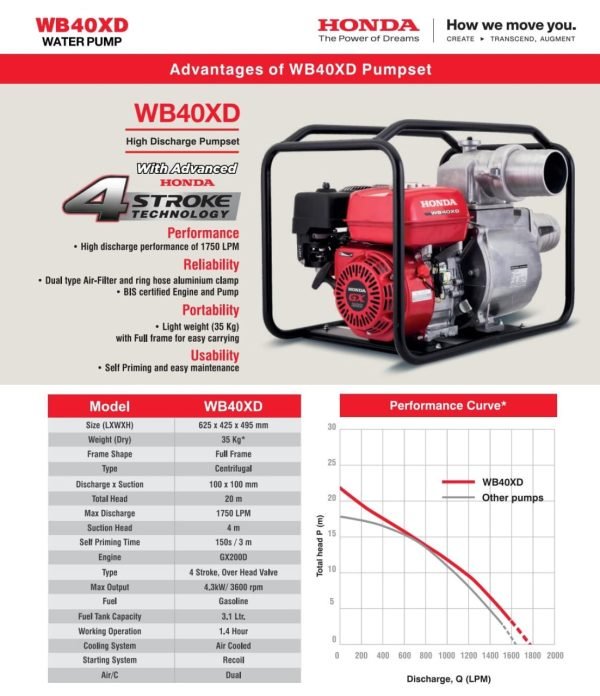 WB40XD Water Pumps Introducing the All-New Honda WB40XD Water Pump: Your Ultimate Partner in Irrigation Honda India Power Products proudly presents the WB40XD, a revolutionary 4-inch water pump designed to meet the demanding needs of modern farmers. With an industry-leading discharge capacity of 1750 liters per minute and weighing just 35 kg, this powerhouse is engineered for water-intensive crops, ensuring efficient and reliable irrigation.